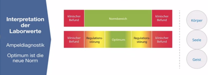 Interpretation der Laborwerte